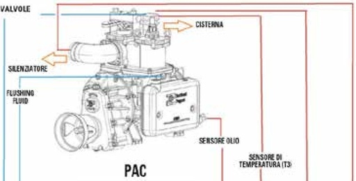 [AMAT3-146983] Battioni Pagani Sistem control activ pompa 12V cu cablu de 4,5 m cu curatare automata prin stropirea cu lichid de curata